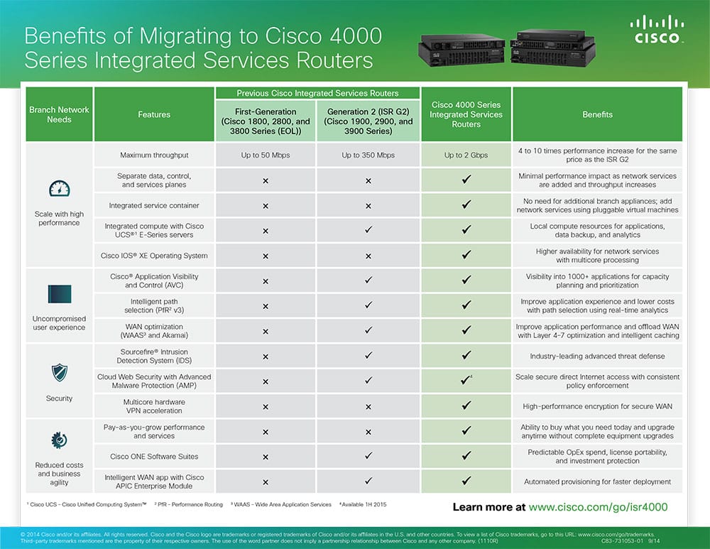Migrating to Cisco 4000